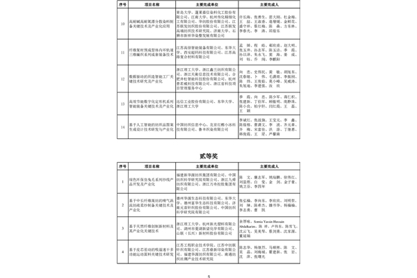 熱烈祝賀榮獲2023年度中國(guó)紡聯(lián)科技獎(jiǎng)科技進(jìn)步獎(jiǎng)一等獎(jiǎng)